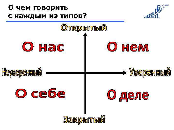 О чем говорить с каждым из типов? 