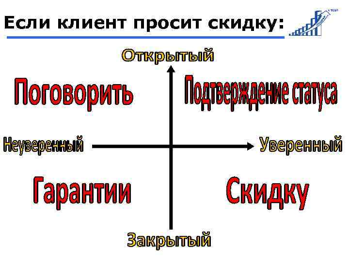 Если клиент просит скидку: 