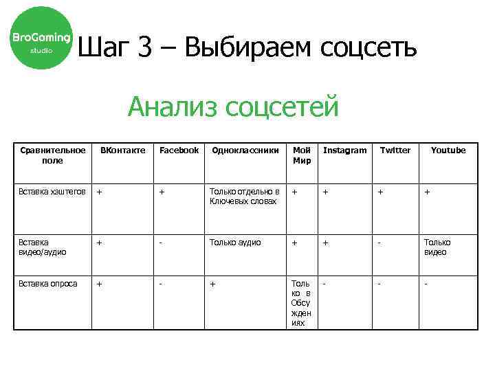 Шаг 3 – Выбираем соцсеть Анализ соцсетей Сравнительное поле ВКонтакте Facebook Одноклассники Мой Мир
