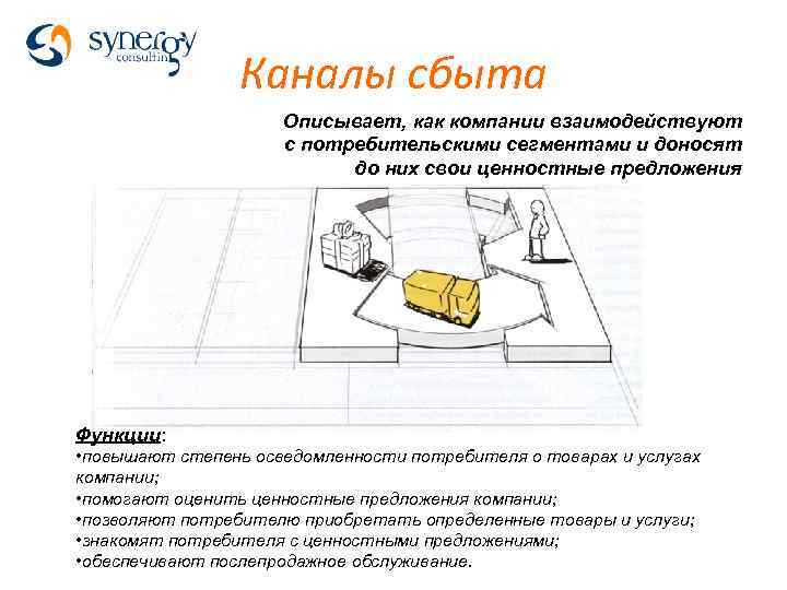 Каналы сбыта Описывает, как компании взаимодействуют с потребительскими сегментами и доносят до них свои