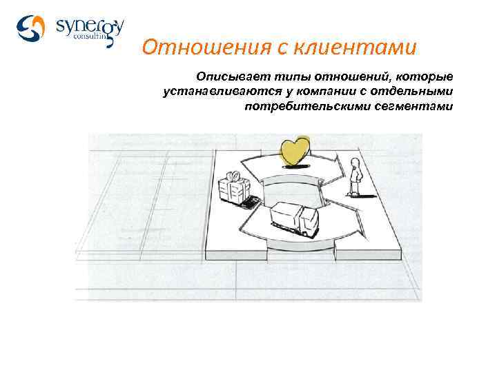 Отношения с клиентами Описывает типы отношений, которые устанавливаются у компании с отдельными потребительскими сегментами
