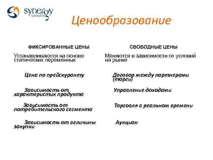 Ценообразование ФИКСИРОВАННЫЕ ЦЕНЫ Устанавливаются на основе статических переменных Цена по прейскуранту СВОБОДНЫЕ ЦЕНЫ Меняются