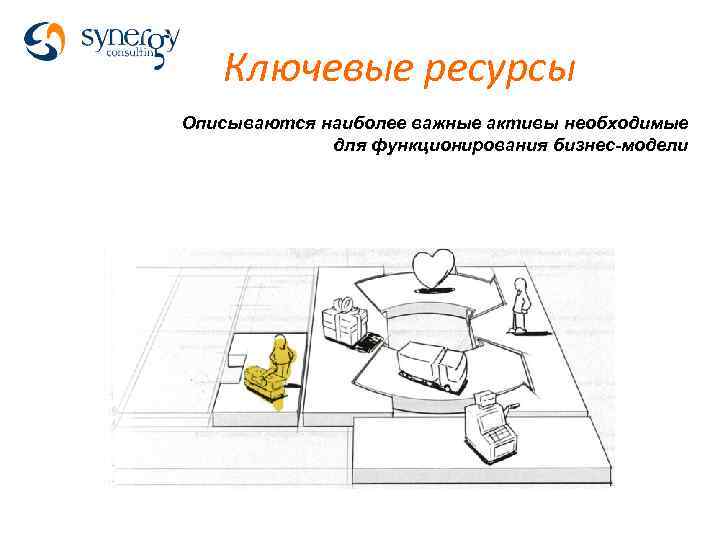 Ключевые ресурсы Описываются наиболее важные активы необходимые для функционирования бизнес-модели 