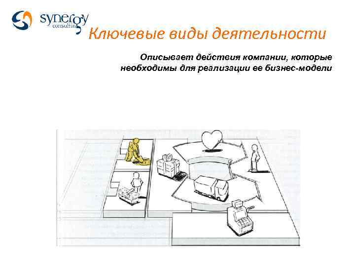 Ключевые виды деятельности Описывает действия компании, которые необходимы для реализации ее бизнес-модели 