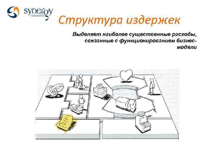 Структура издержек Выделяет наиболее существенные расходы, связанные с функционированием бизнесмодели 