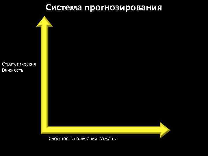 Система прогнозирования Стратегическая Важность Сложность получения замены 