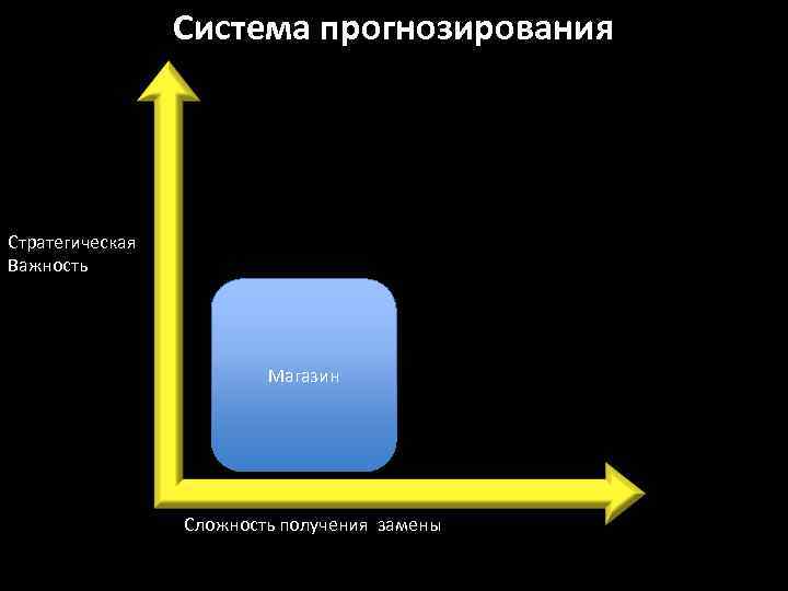 Система прогнозирования Стратегическая Важность Магазин Сложность получения замены 