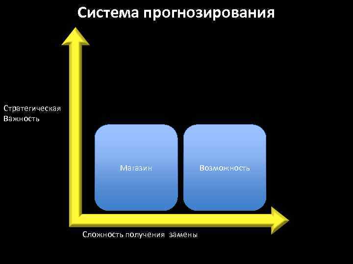 Система прогнозирования Стратегическая Важность Магазин Сложность получения замены Возможность 
