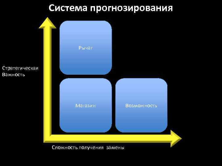 Система прогнозирования Рычаг Стратегическая Важность Магазин Сложность получения замены Возможность 
