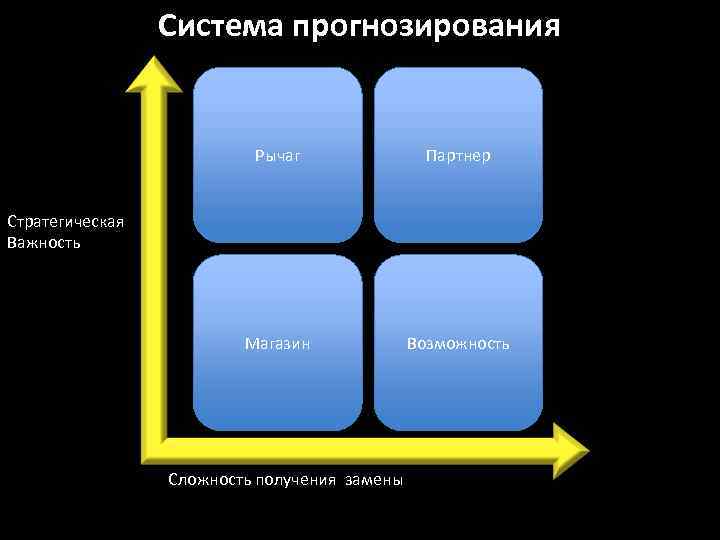 Система прогнозирования Рычаг Партнер Магазин Возможность Стратегическая Важность Сложность получения замены 