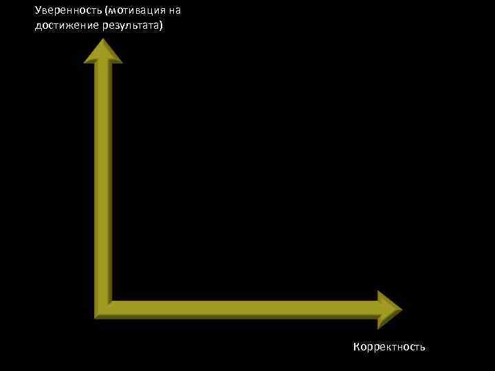 Уверенность (мотивация на достижение результата) Корректность 
