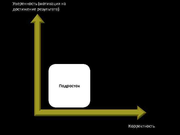 Уверенность (мотивация на достижение результата) Подросток Корректность 