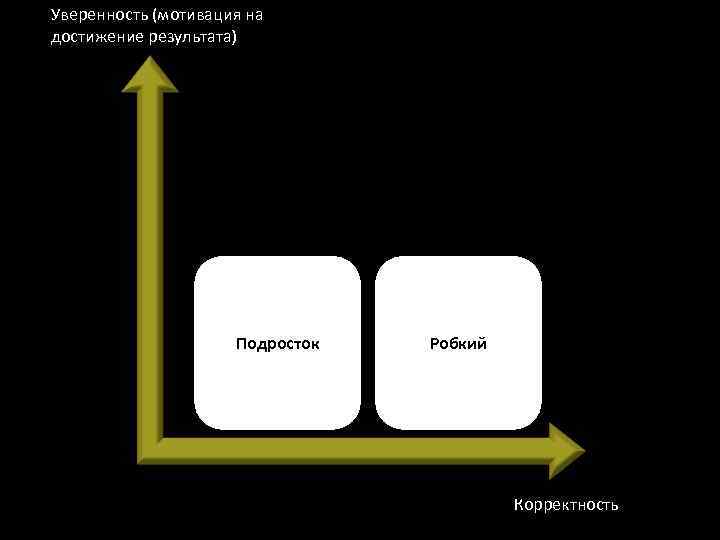 Уверенность (мотивация на достижение результата) Подросток Робкий Корректность 