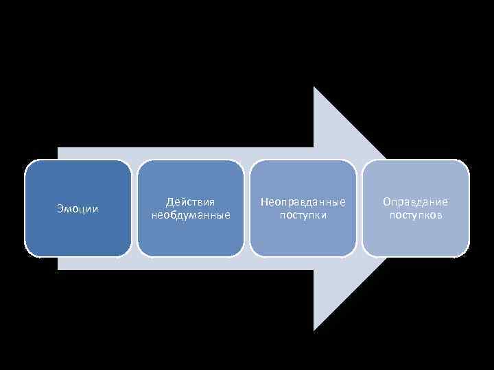 Эмоции Действия необдуманные Неоправданные поступки Оправдание поступков 