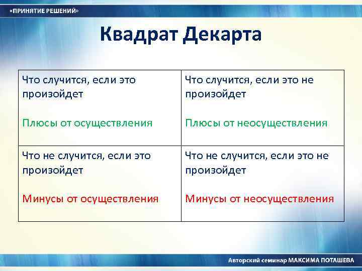 Примите или примете решение. Техника принятия решений квадрат Декарта. Матрица Декарта для принятия решений. 4 Вопроса для принятия решения квадрат. Принятие решения по квадрату Декарта.