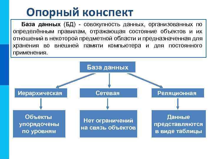 Опорный конспект База данных (БД) - совокупность данных, организованных по определённым правилам, отражающая состояние