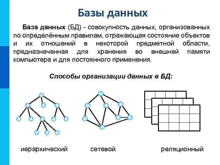 Базы данных База данных (БД) - совокупность данных, организованных по определённым правилам, отражающая состояние