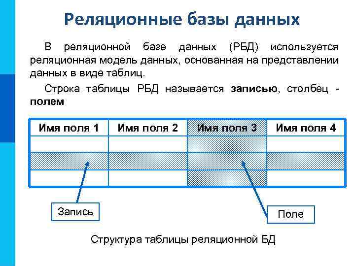 Реляционные базы данных В реляционной базе данных (РБД) используется реляционная модель данных, основанная на