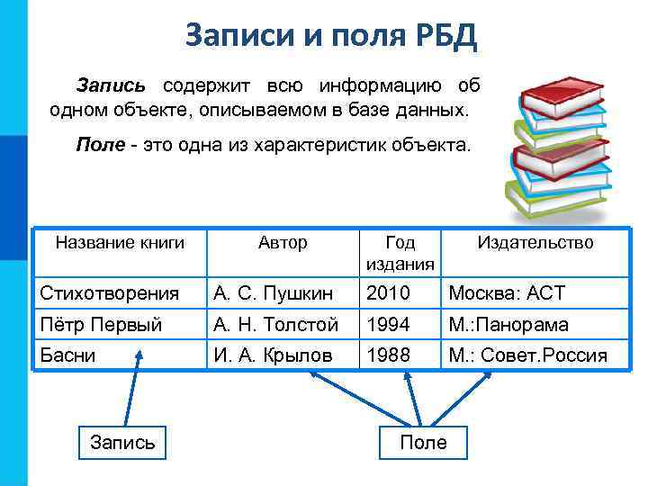 Записи и поля РБД Запись содержит всю информацию об одном объекте, описываемом в базе