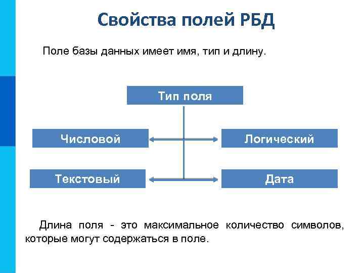 Свойства полей РБД Поле базы данных имеет имя, тип и длину. Тип поля Числовой