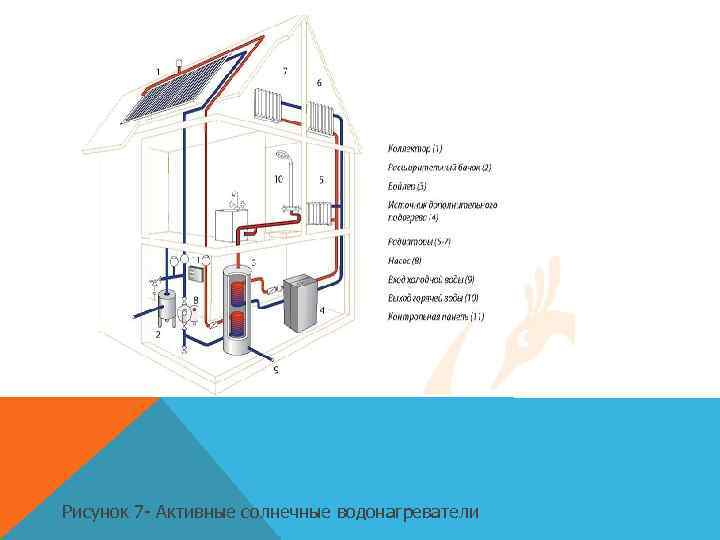  Рисунок 7 - Активные солнечные водонагреватели 