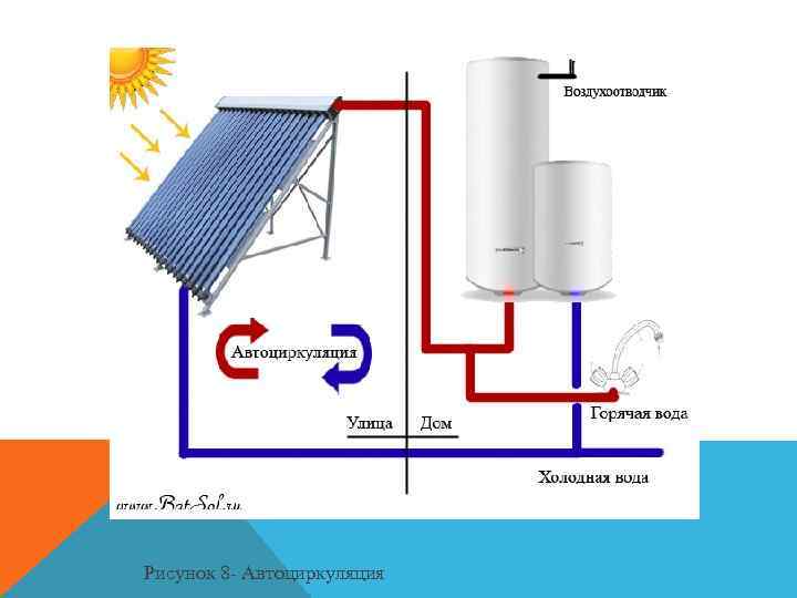 Рисунок 8 - Автоциркуляция 