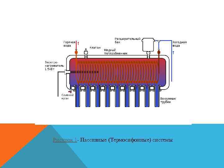Рисунок 1 - Пассивные (Термосифонные) системы 
