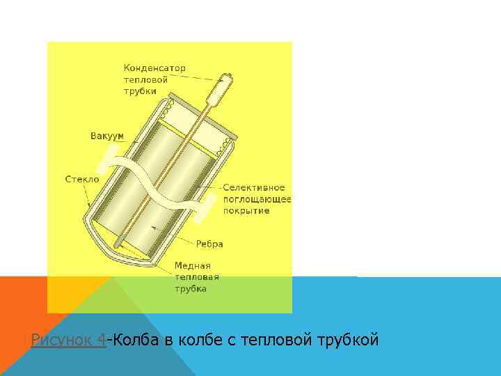 Рисунок 4 -Колба в колбе с тепловой трубкой 