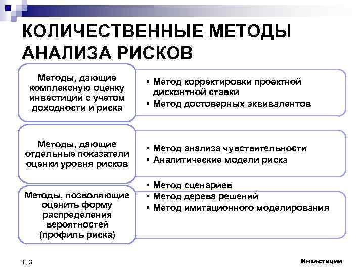 Меры риска инвестиционного проекта