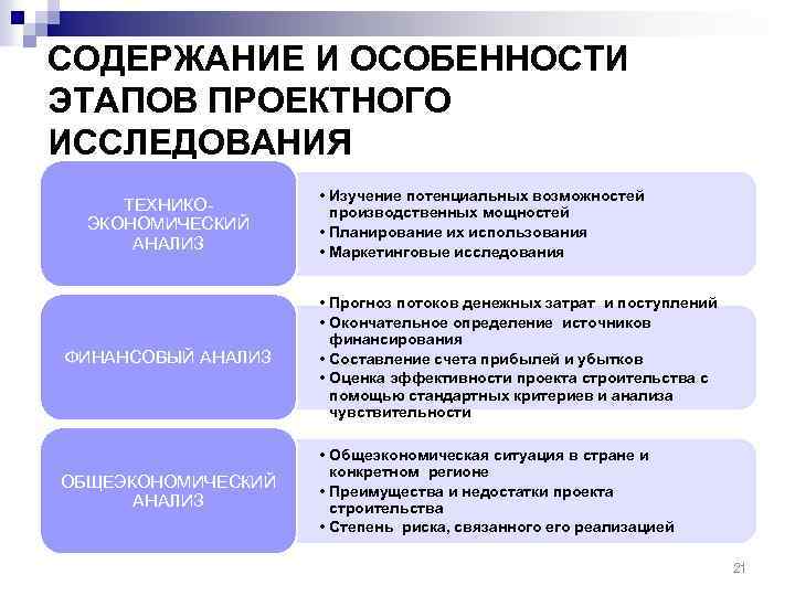 СОДЕРЖАНИЕ И ОСОБЕННОСТИ ЭТАПОВ ПРОЕКТНОГО ИССЛЕДОВАНИЯ ТЕХНИКОЭКОНОМИЧЕСКИЙ АНАЛИЗ ФИНАНСОВЫЙ АНАЛИЗ ОБЩЕЭКОНОМИЧЕСКИЙ АНАЛИЗ • Изучение