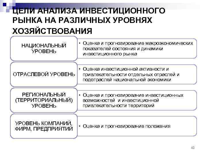 ЦЕЛИ АНАЛИЗА ИНВЕСТИЦИОННОГО РЫНКА НА РАЗЛИЧНЫХ УРОВНЯХ ХОЗЯЙСТВОВАНИЯ НАЦИОНАЛЬНЫЙ УРОВЕНЬ • Оценка и прогнозирование