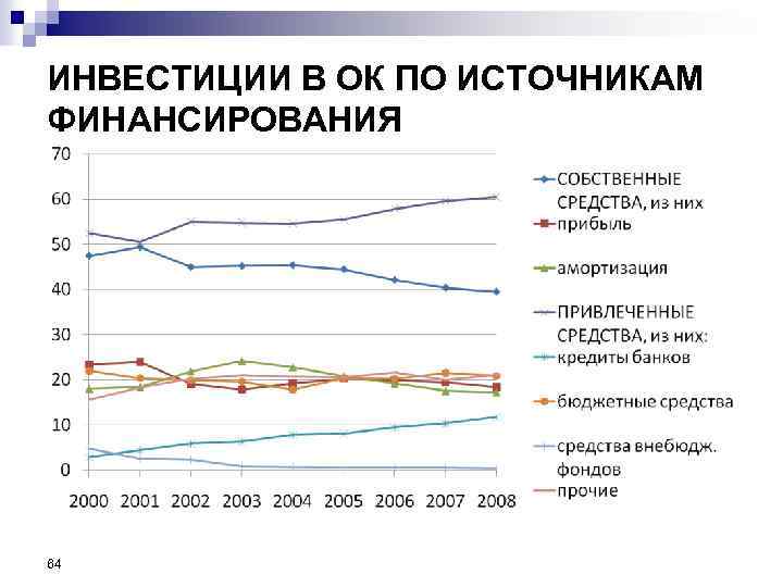 ИНВЕСТИЦИИ В ОК ПО ИСТОЧНИКАМ ФИНАНСИРОВАНИЯ 64 