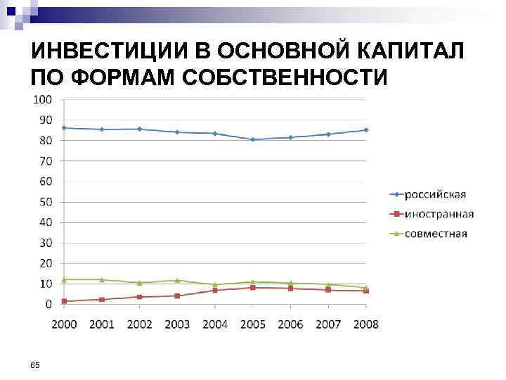 ИНВЕСТИЦИИ В ОСНОВНОЙ КАПИТАЛ ПО ФОРМАМ СОБСТВЕННОСТИ 65 