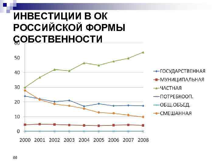 ИНВЕСТИЦИИ В ОК РОССИЙСКОЙ ФОРМЫ СОБСТВЕННОСТИ 66 