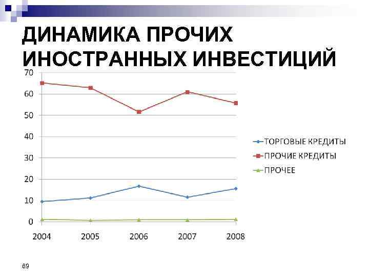 ДИНАМИКА ПРОЧИХ ИНОСТРАННЫХ ИНВЕСТИЦИЙ 69 