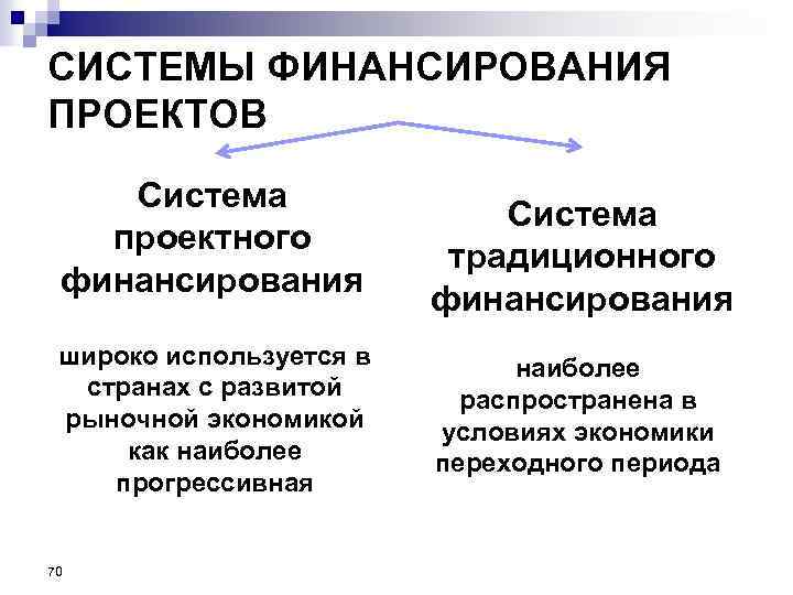 СИСТЕМЫ ФИНАНСИРОВАНИЯ ПРОЕКТОВ Система проектного финансирования широко используется в странах с развитой рыночной экономикой