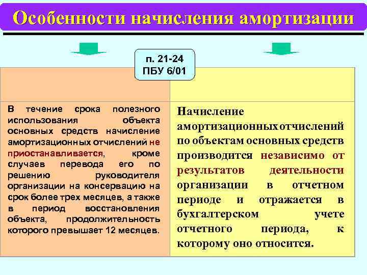 Особенности начисления амортизации п. 21 -24 ПБУ 6/01 В течение срока полезного использования объекта
