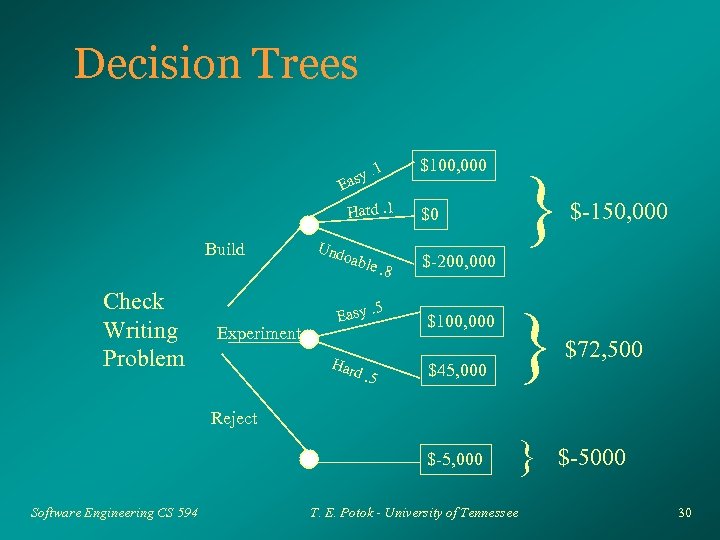 Decision Trees. 1 asy E $100, 000 Build Check Writing Problem Experiment Und oa