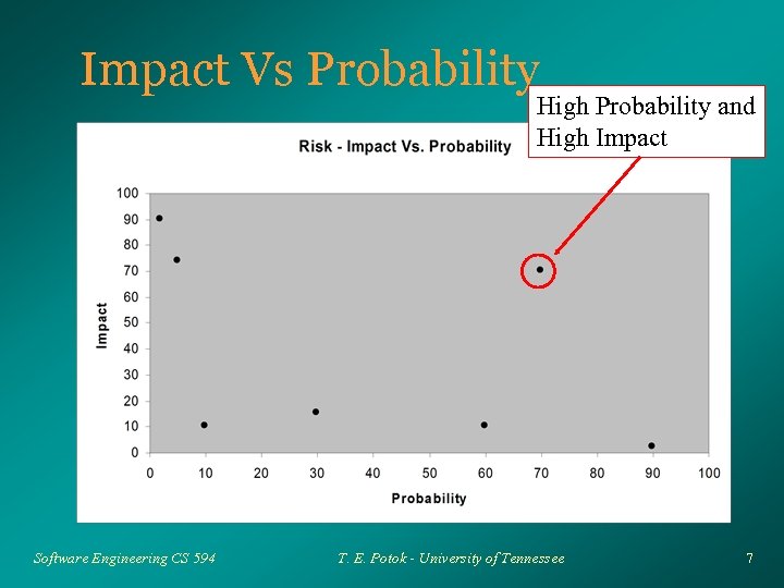 Impact Vs Probability High Probability and High Impact Software Engineering CS 594 T. E.