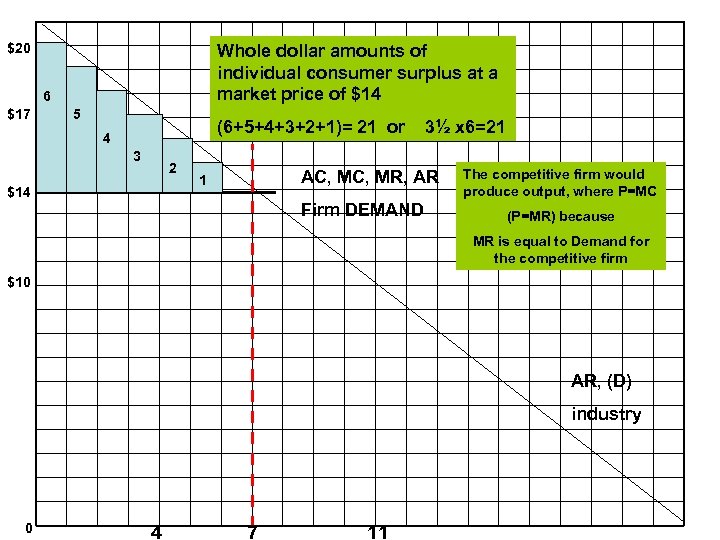 $20 Whole dollar amounts of individual consumer surplus at a market price of $14