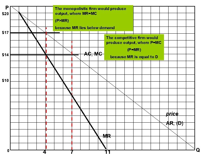 P The monopolistic firm would produce output, where MR=MC $20 (P>MR) because MR lies