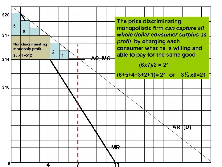 $20 6 $17 5 Non-discriminating monopoly profit $14 $3 x 4 =$12 2 1