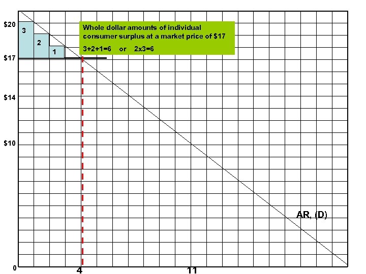 $20 Whole dollar amounts of individual consumer surplus at a market price of $17