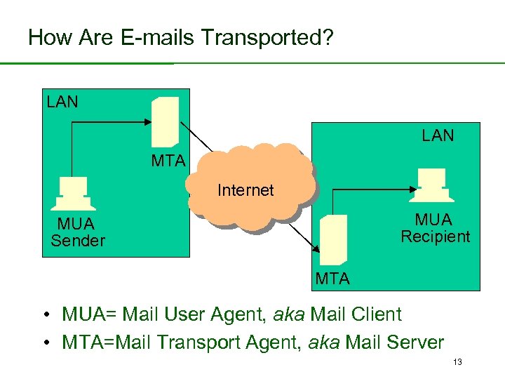 How Are E-mails Transported? LAN MTA Internet MUA Recipient MUA Sender MTA • MUA=