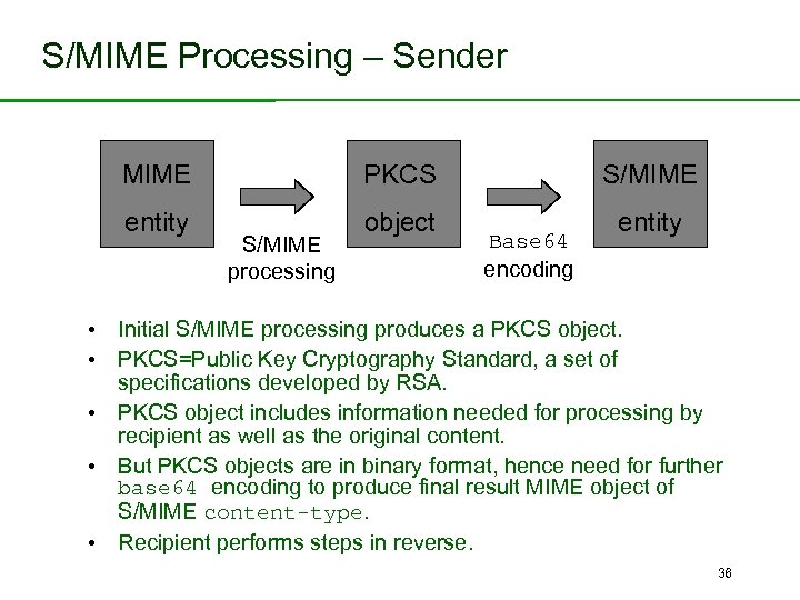 S/MIME Processing – Sender MIME PKCS entity object S/MIME processing S/MIME Base 64 encoding