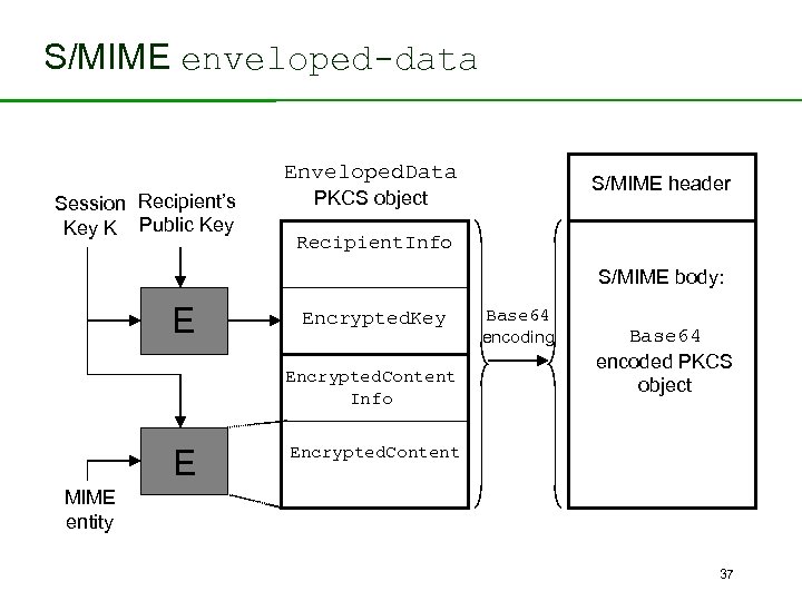 S/MIME enveloped-data Enveloped. Data Session Recipient’s Key K Public Key S/MIME header PKCS object