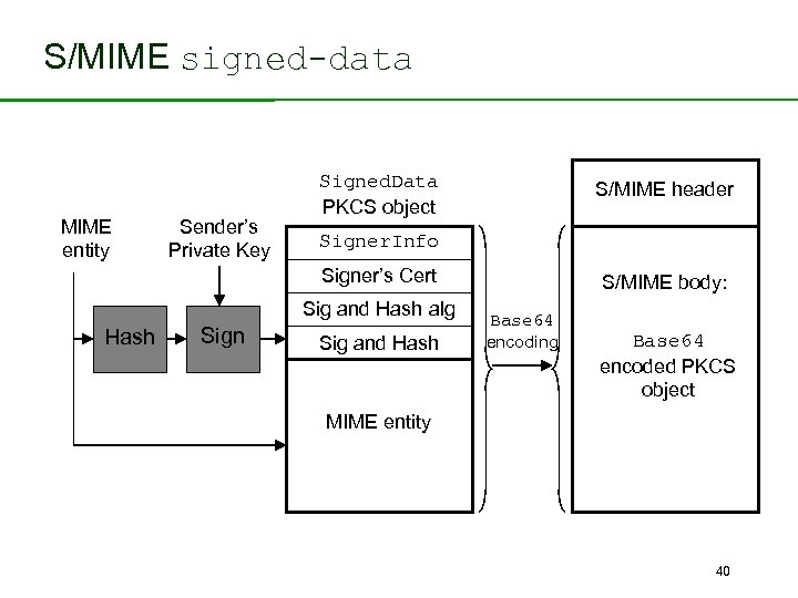 S/MIME signed-data MIME entity Sender’s Private Key Signed. Data PKCS object S/MIME header Signer.