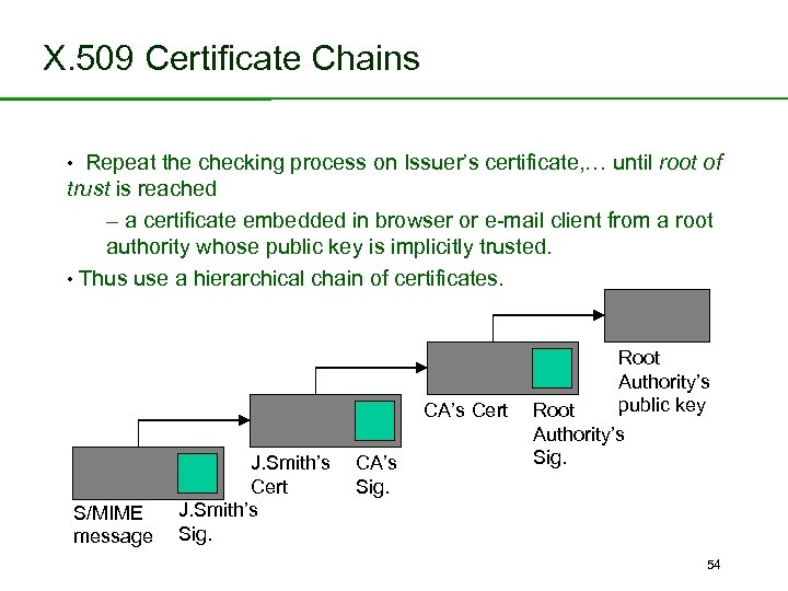 X. 509 Certificate Chains Repeat the checking process on Issuer’s certificate, … until root