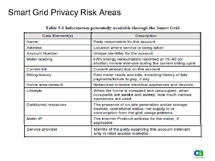 Smart Grid Privacy Risk Areas 