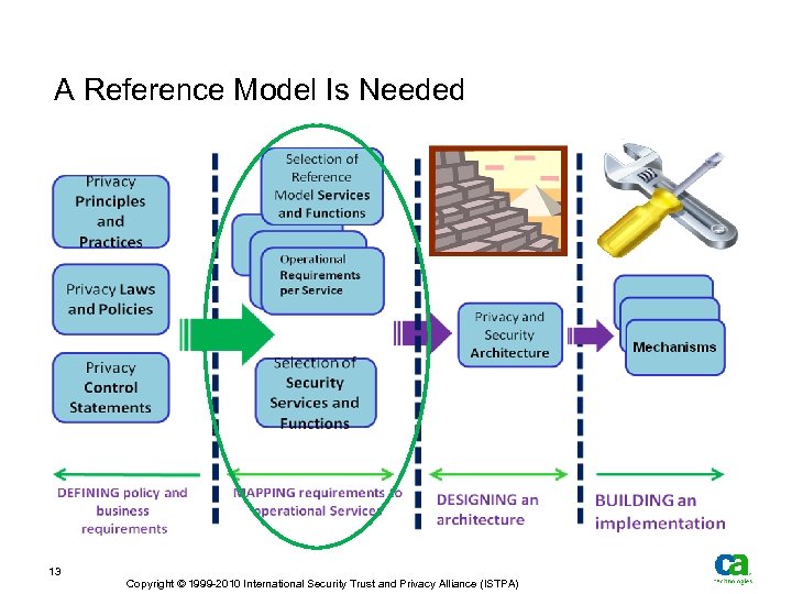 A Reference Model Is Needed 13 Copyright © 1999 -2010 International Security Trust and